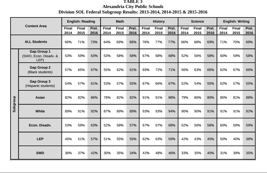 SOL data for Alexandria City Public Schools (via ACPS)