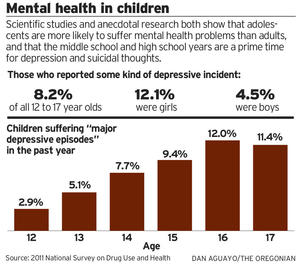 Graph showing mental health statistics (Photo from The Oregonian)