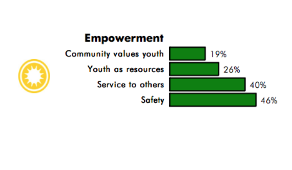 2016 study that found youth feel unvalued by their community