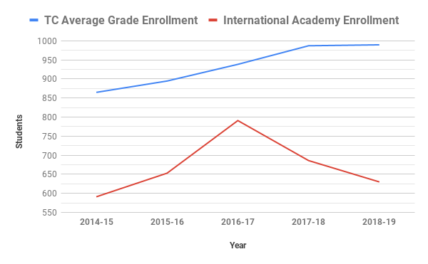 While enrollment at T.C. has steadily grown, the International Academy, where recent immigrants and English language learners attend school, has seen a steep drop in student body size in the last two years. Some administrators and teachers say that immigration policies under President Trump are to blame. 