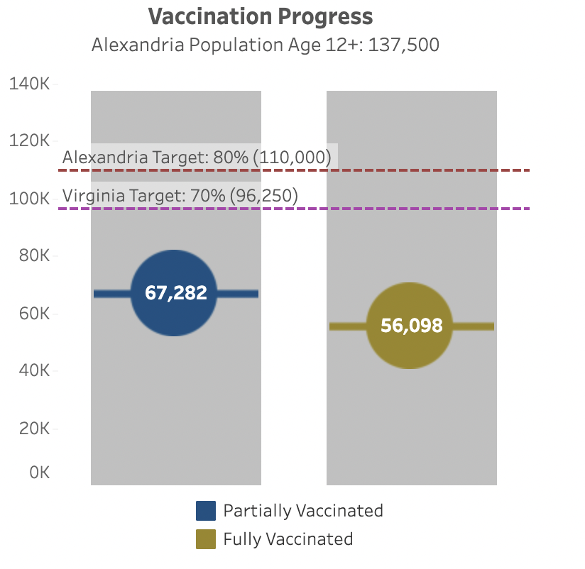 Alexandrias current progress towards reaching their goal of 80% of residents being vaccinated.