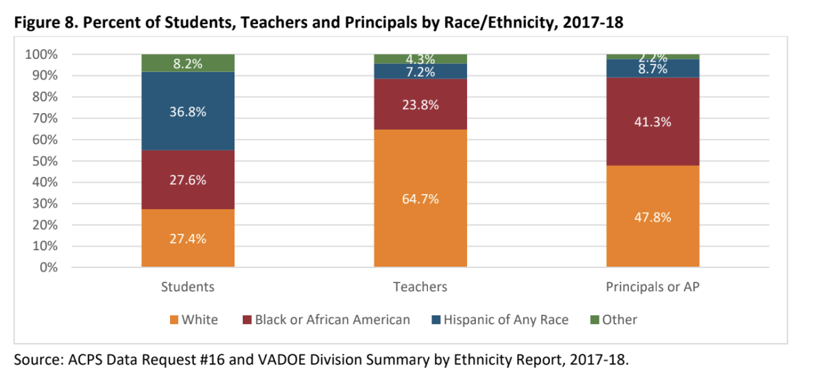 A 2017-2018 Report on Teacher Demographics on ACPS. Credit: ACPS. 