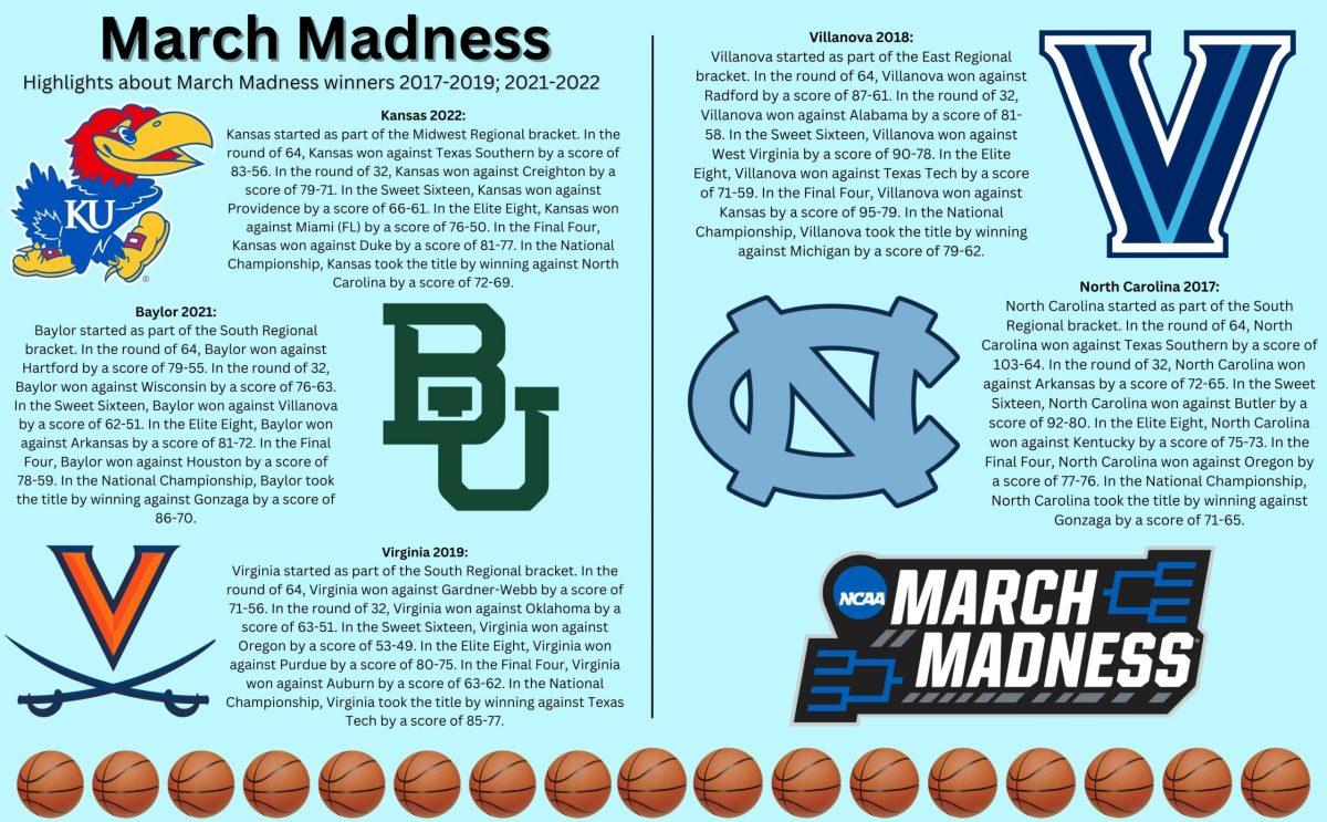 Past March Madness Winners