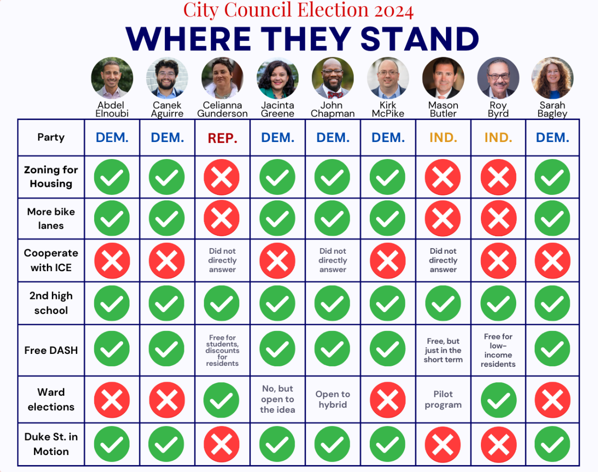 Democrats, independents and the lone Republican are divided on the issues. Full graphic available at bottom of story.