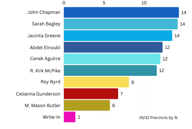 Democrats lead the first 19/32 reported polls, all of which have only been partially reported.