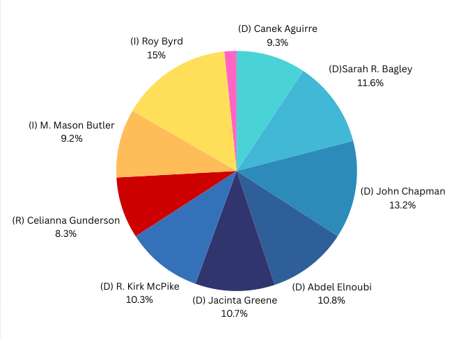 Roy Byrd earns the most in-person ballot votes at George Mason, which Republican Darryl Nirenberg won in 2021.