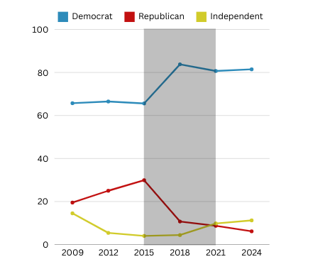 Alexandria's drastic shift away from the right has allowed Independents to sneak past Republicans in City Council vote percentage.