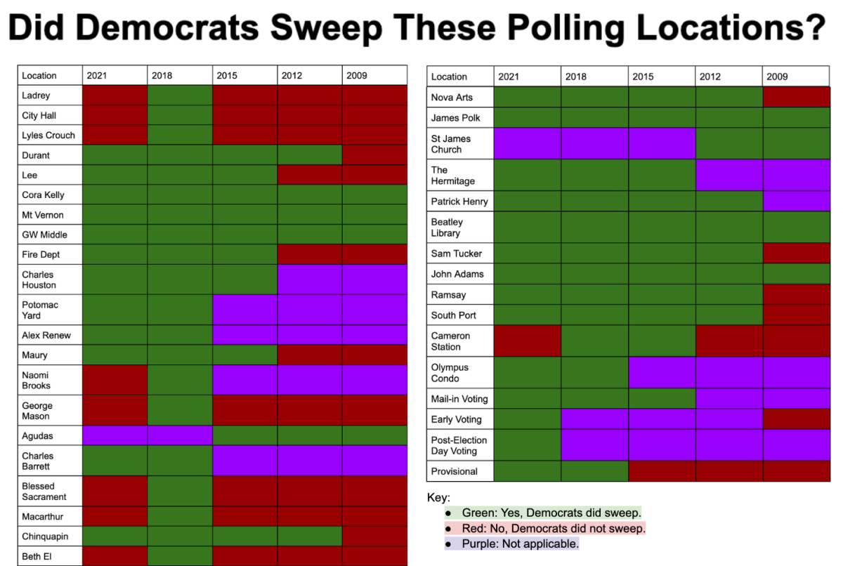 Democrats have a stronghold on many of Alexandria's precincts.