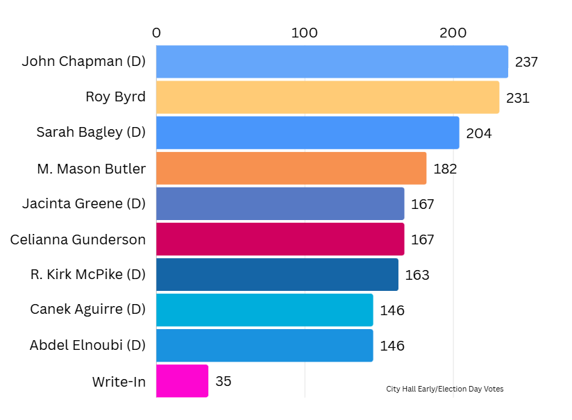 City Hall shows support for all three non-Democratic candidates for City Council. About 55 percent of votes have been reported.